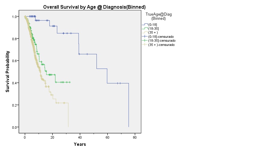 Solved: Survival curve - kaplan meier interpretation | Experts Exchange