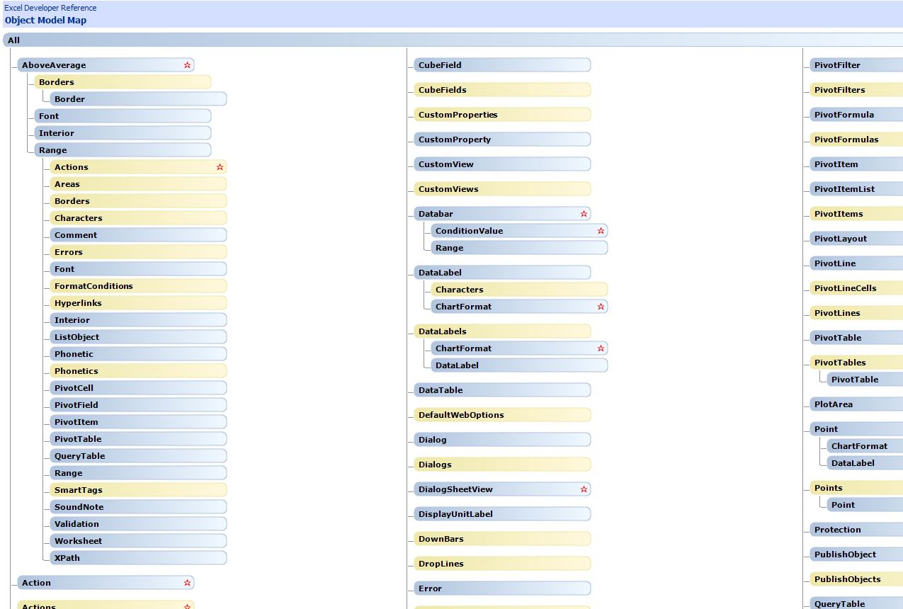 Excel Object Model Diagram Learning About Objects Properties