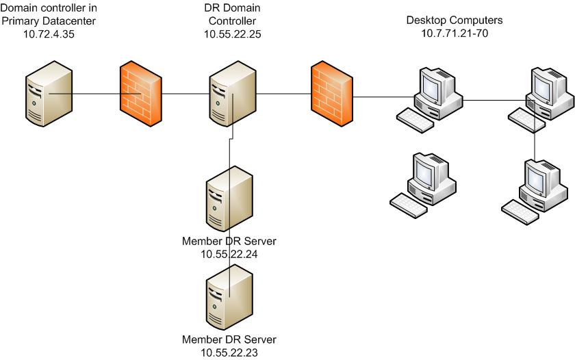 Контроллер домена. БД Active Directory репликация.