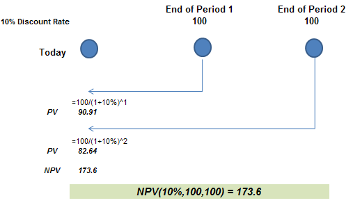 NPV - end period