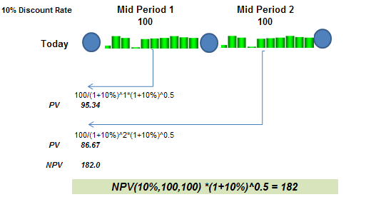 NPV - mid period