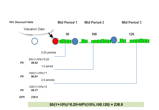 NPV - part period