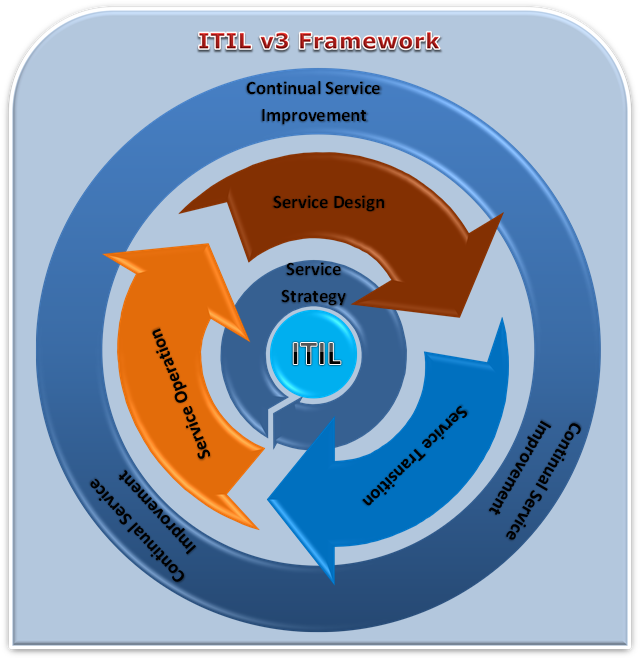 Itil itsm