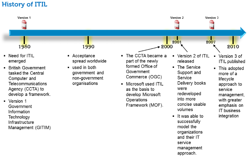 History Of ITIL