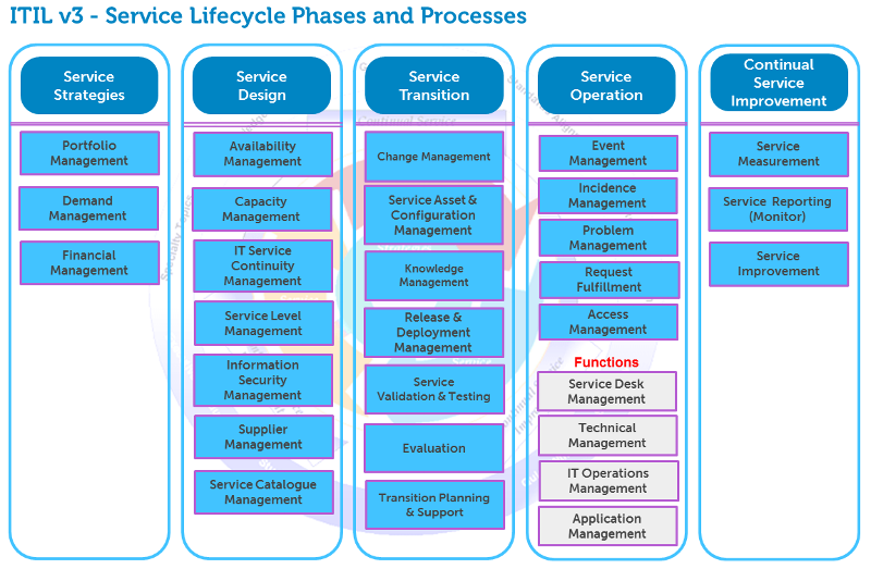 ITIL v2 Vs. v3 : A Comparison | Experts Exchange