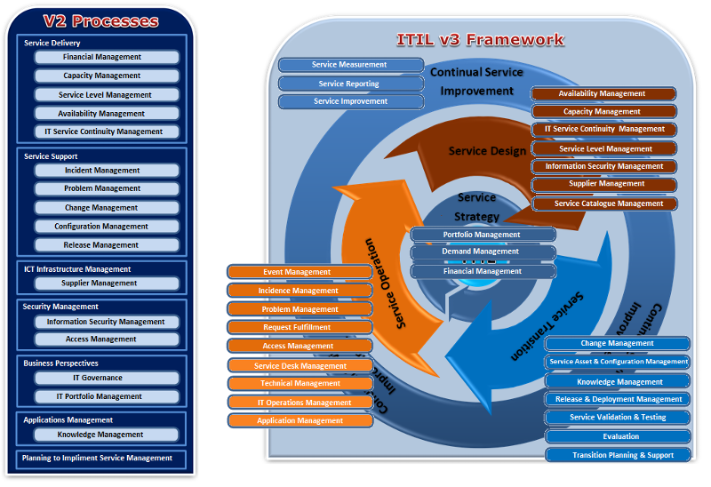 ITIL v2 Vs. v3 : A Comparison | Experts Exchange