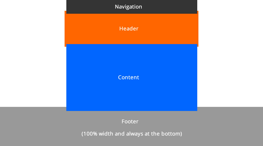 Solved: CSS Layout With Overlaping Divs.... | Experts Exchange