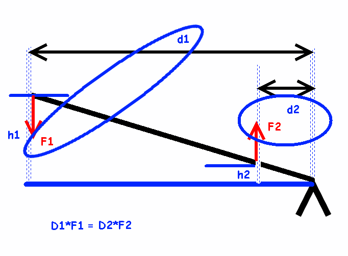 Solved levers as distance magnifier Experts Exchange