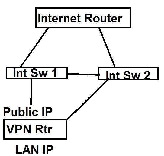 Solved: Dual homing a Cisco VPN Router | Experts Exchange