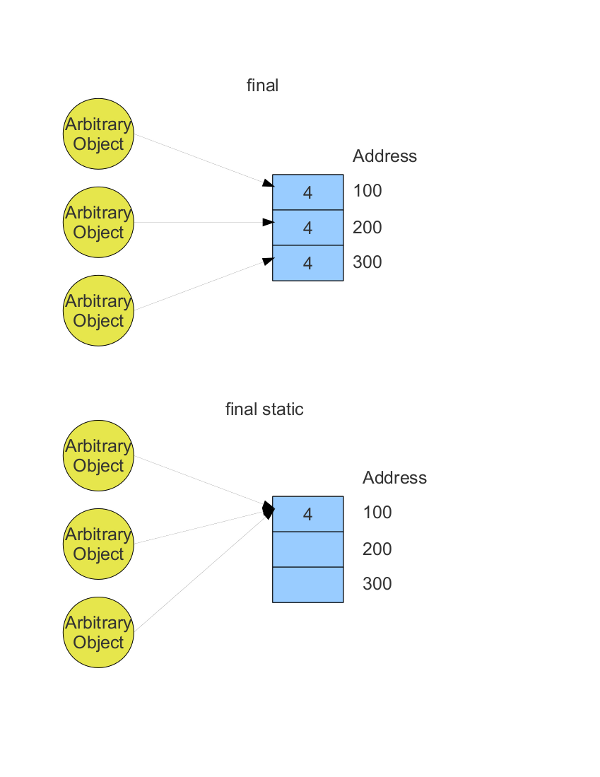 final-vs-final-static-solutions-experts-exchange