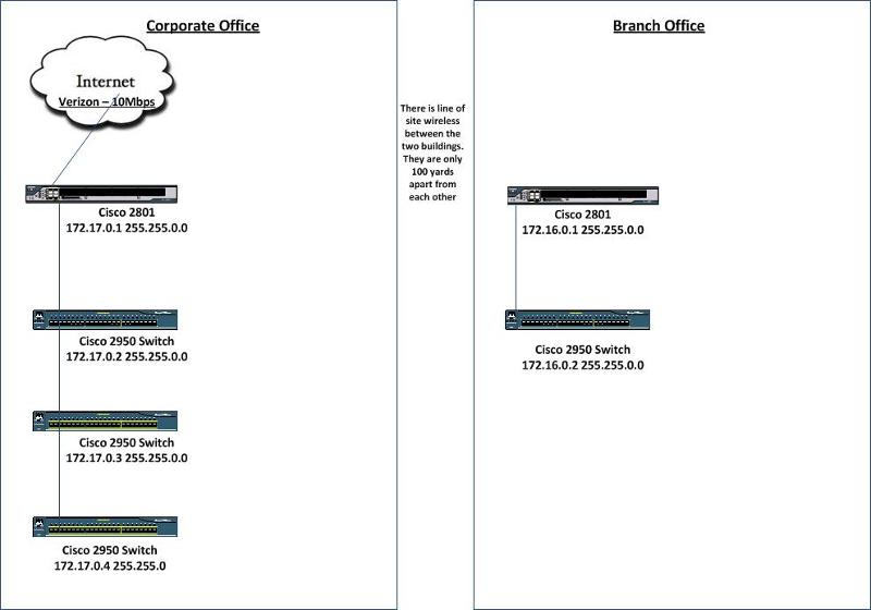 Solved: Connecting two networks together using Cisco Routers. | Experts ...