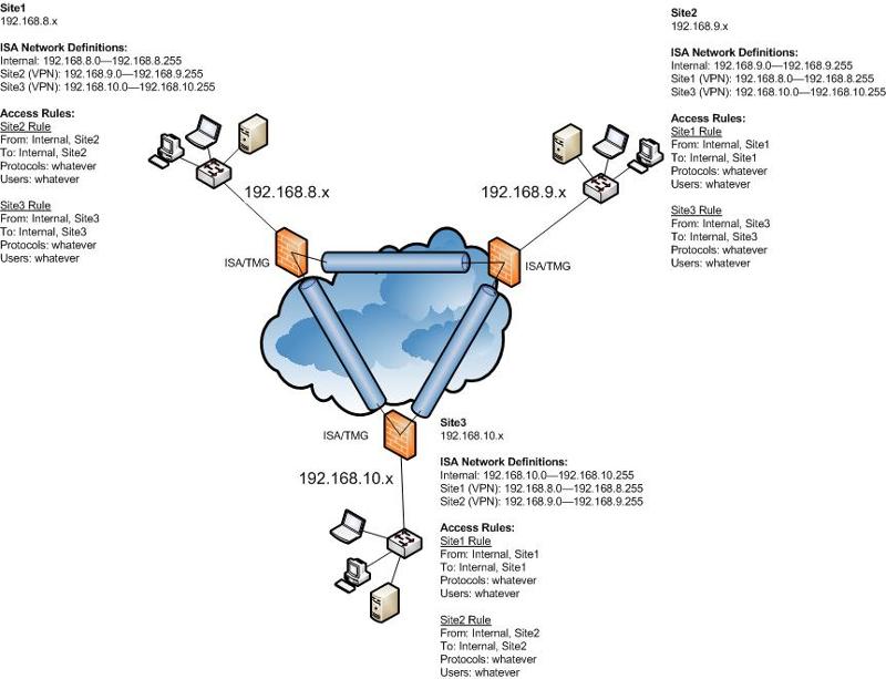 Solved: TMG 2010 Site to Site VPN IPSec HTTP connections slow or ...