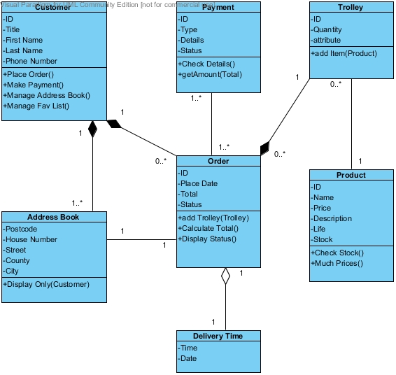 UML Class Diagram Solutions | Experts Exchange