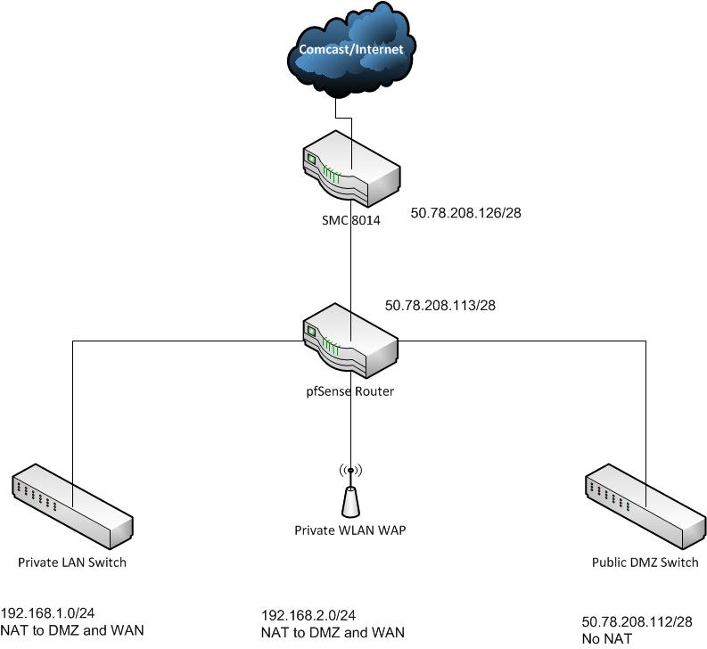 Pfsense Router And Comcast Setup