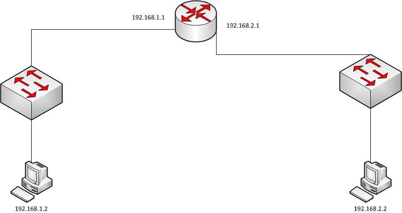 network communication