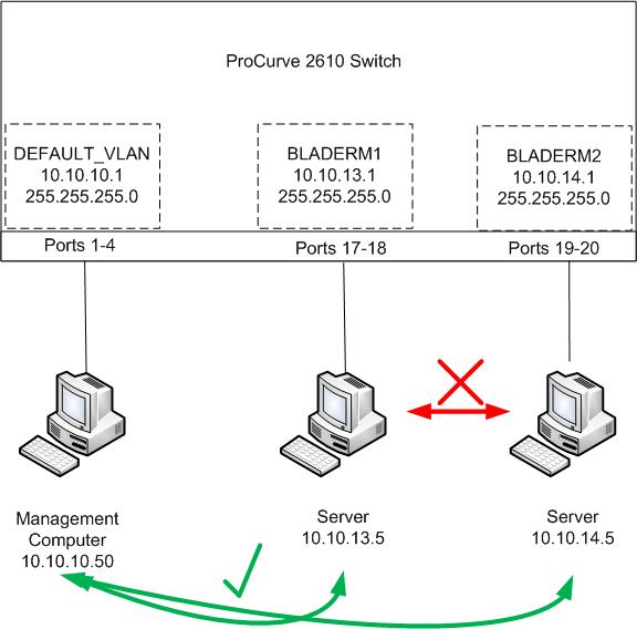 Удалить порт из vlan hp