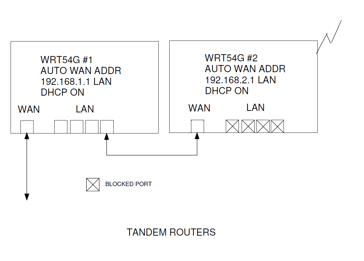 Double NAT setup with two routers
