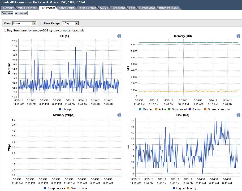 Performance Charts from VMware vSphere vCenter Server