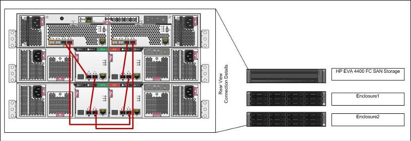 SAN Connectivity