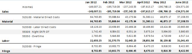 Solved: Trying to create a Profit and Loss Report in MS Access ...