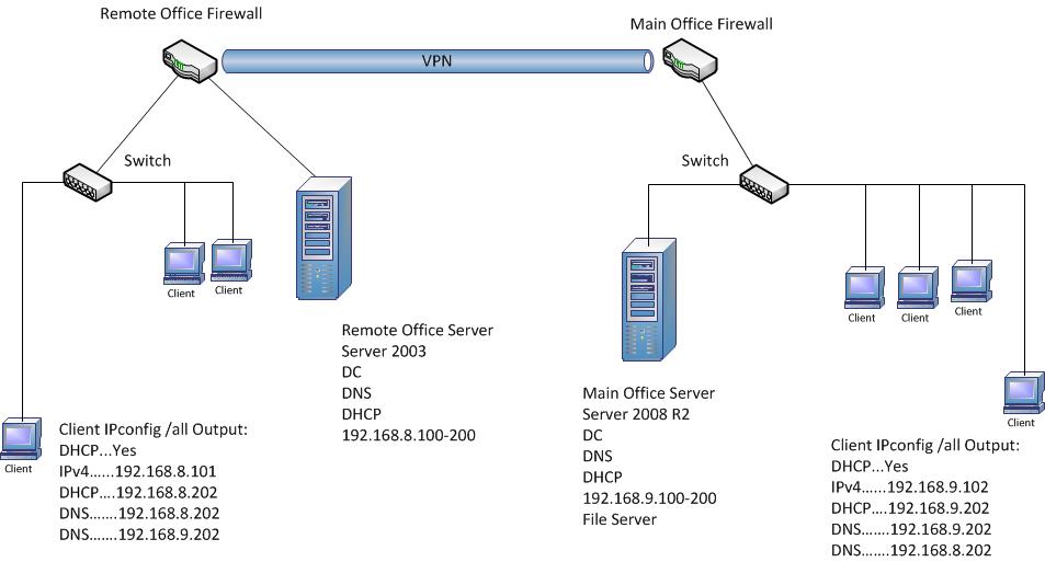 Solved: Configure DNS to failover | Experts Exchange