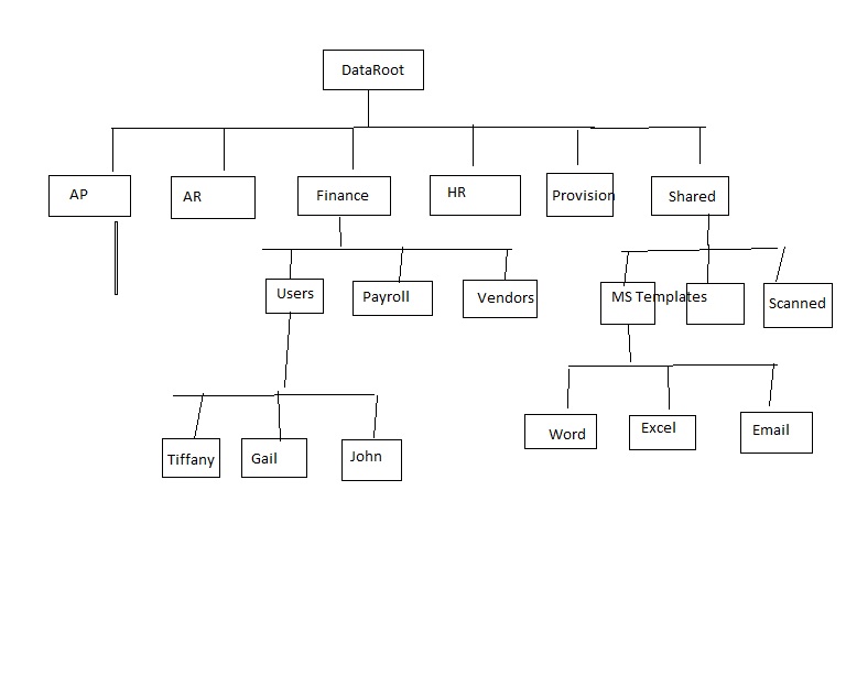 Solved: Best practice for configuring folder structure and permissions ...