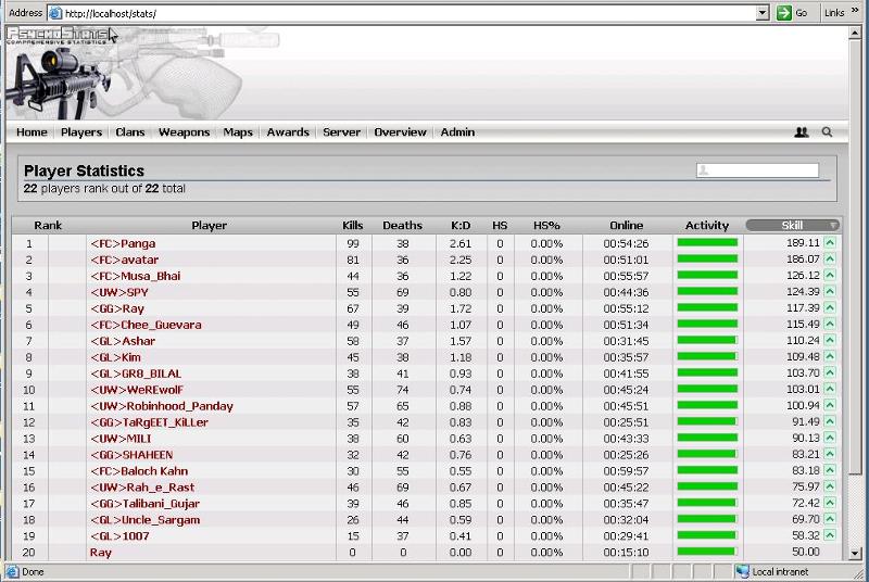 Stats of the server