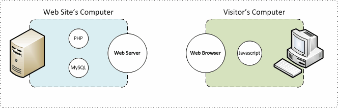 Web Browser and Web Server Communication
