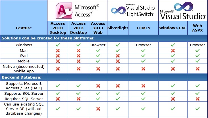 visual studio for mac connect to sql server