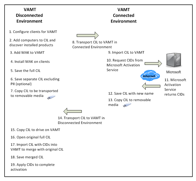 Remove copy. Volume activation Management Tool. Средство управления многопользовательской активацией (VAMT) 2.0. Назначение утилиты VAMT, входящей в состав Waik. VAMT connect.