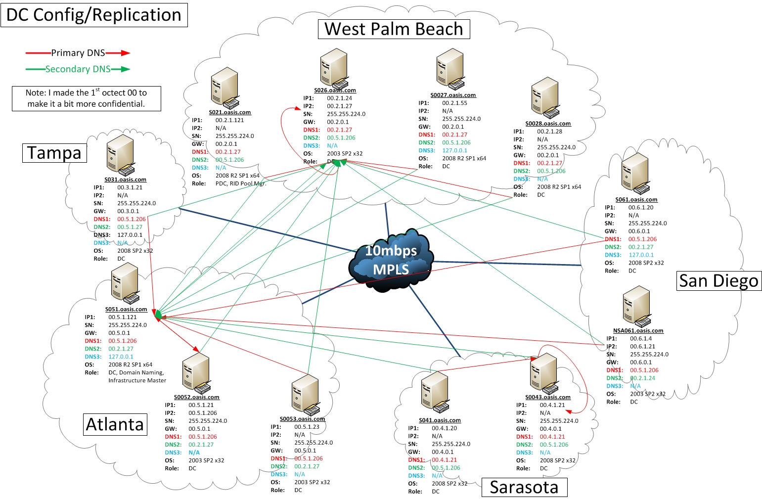 Active Directory Hierarchy Diagram