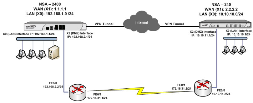 site to site vpn nat sonicwall net