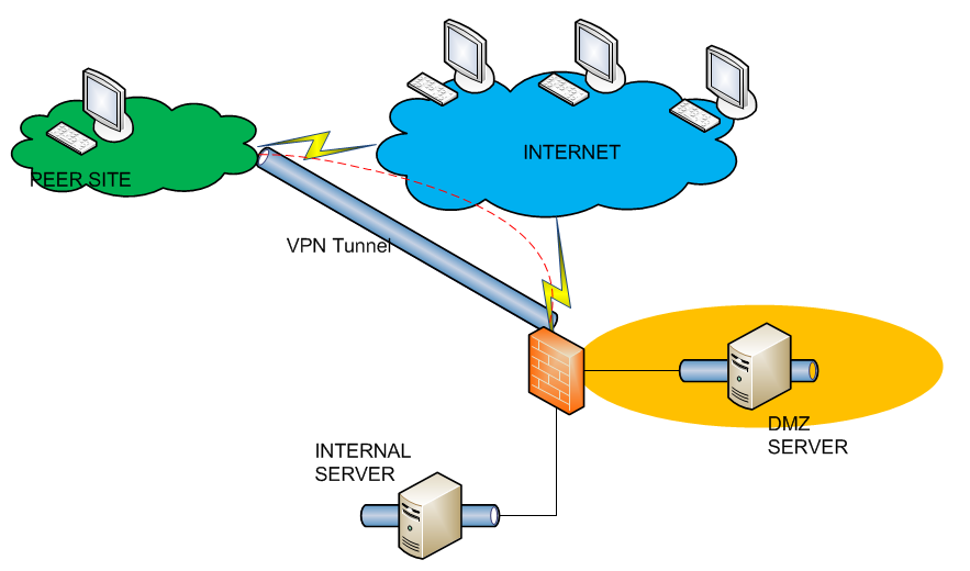 Архитектура VPN. DMZ (компьютерные сети). Схема впн. VPN DMZ.