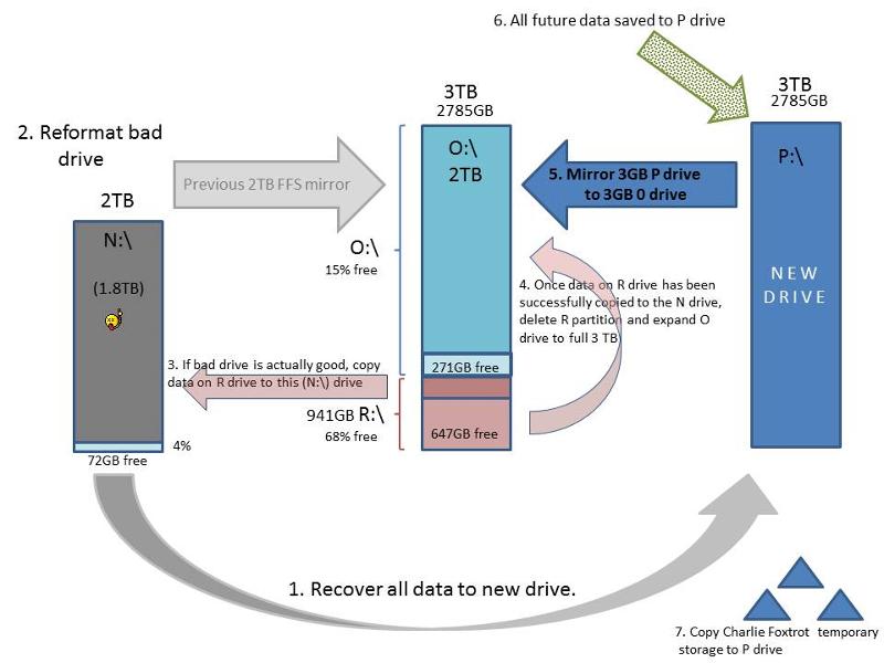 storage and redundancy