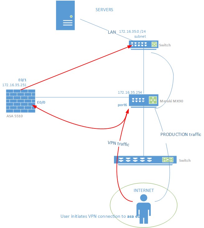 meraki vpn client