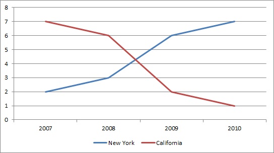 How to create a clustered line chart in Excel