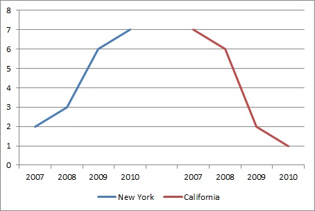How to create a clustered line chart in Excel