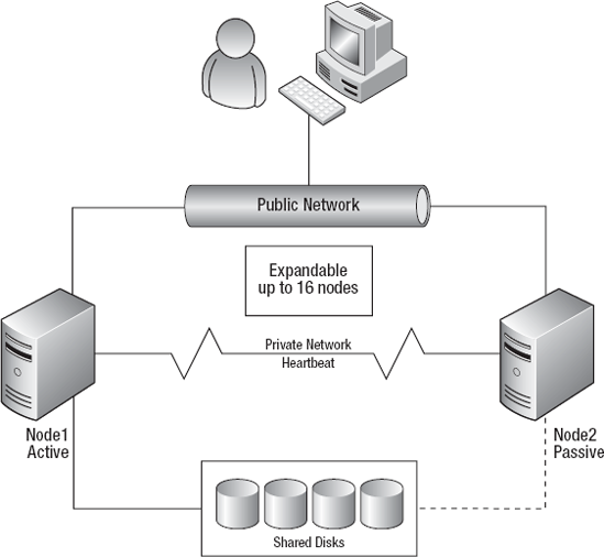 A Guide To Installing Microsoft Failover Clustering And Sql Failover Clustering On Vmware