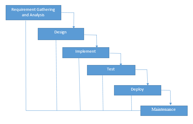 waterfall development approach