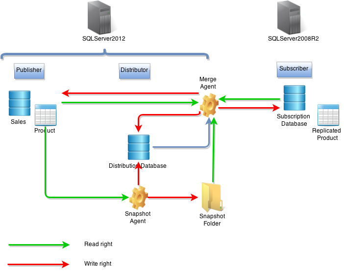 Sql Server Replication Merge Replication Type Step By Step Experts 3129