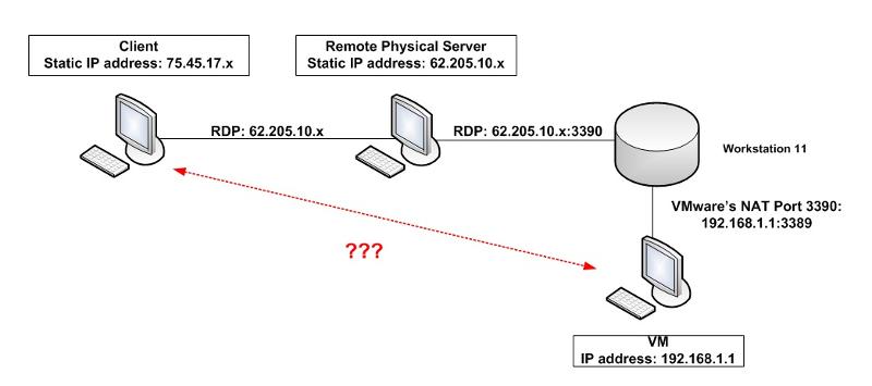 Solved: Remote Access Virtual Machine VMware Workstation 11 | Experts ...