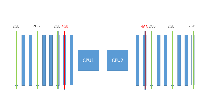 Hp Dl380 G7 Dimm Slots