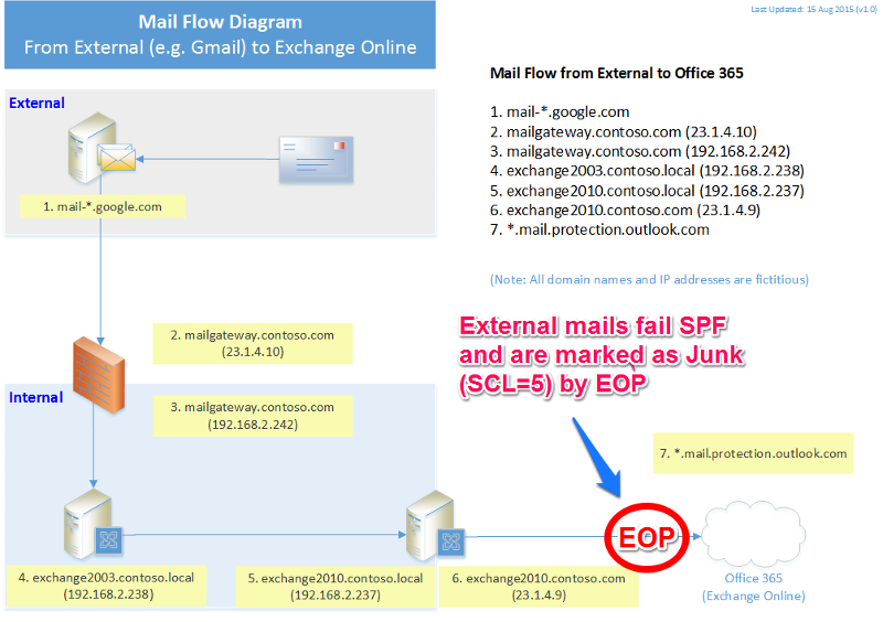 Mail Flow from External to Office 365 with EOP
