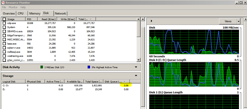 Solved: High disk utilization/Queue on SBS2011 | Experts Exchange