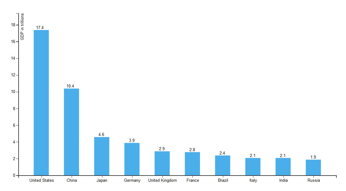 D3 Bar Chart With Json Data Example