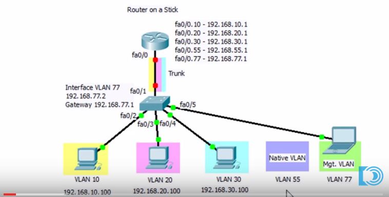 Router on a stick. Маршрутизатор Cisco Router on a Stick.. Технология Router-on-a-Stick. Router on a Stick INTERVLAN routing. Роутер на палочке Cisco.
