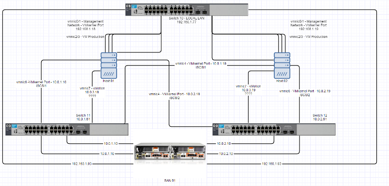 SAN/Host Network of Current Production