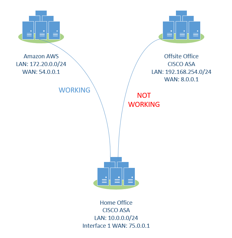 multiple site to site vpn sonicwall cisco