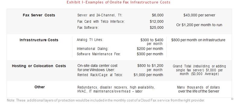 Onsite Fax Infrastructure Costs