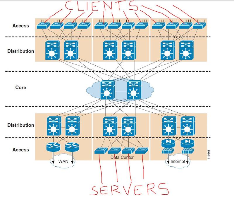 L2/L3 Switch configuration